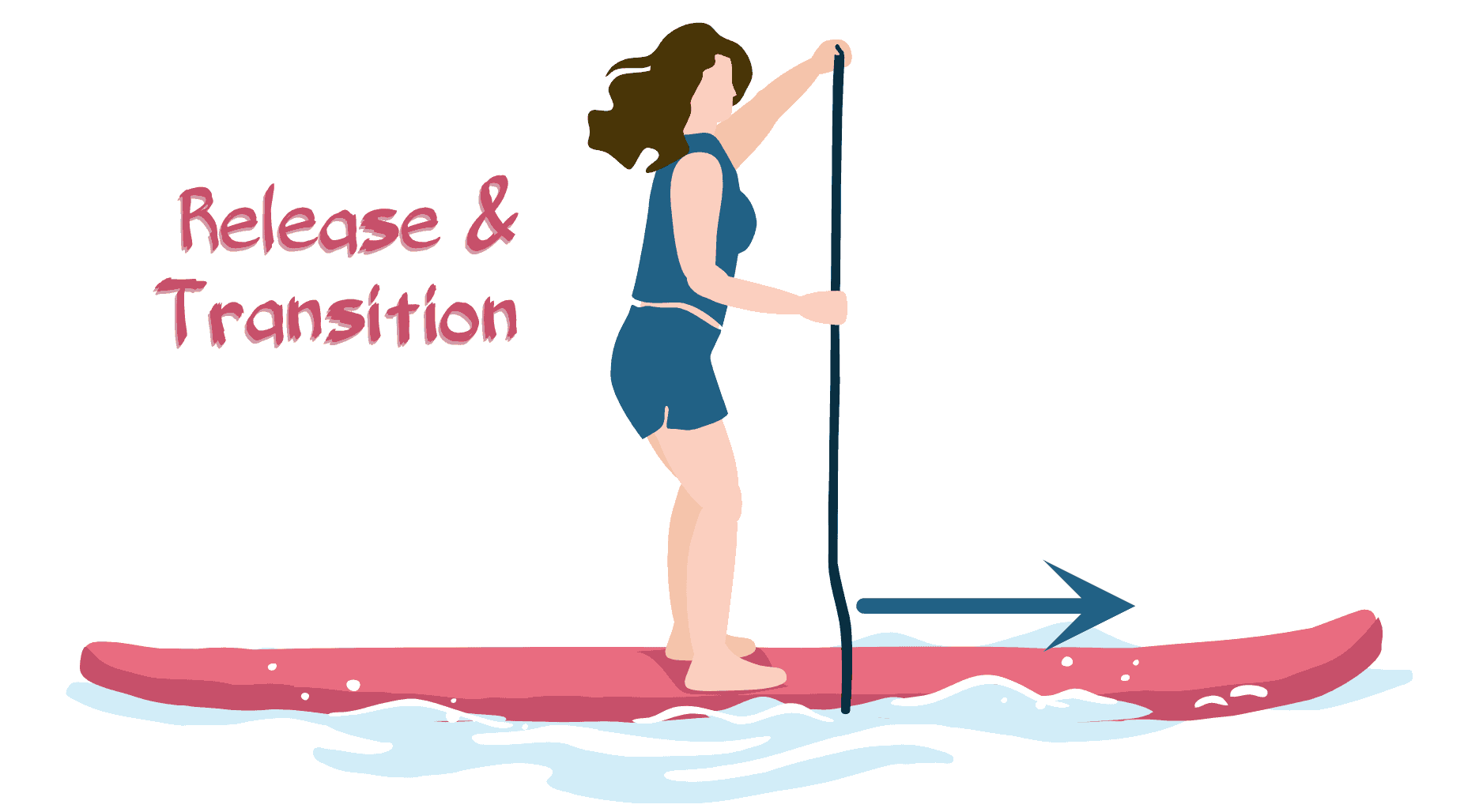 Paddleboarding Technique - Release and Transition